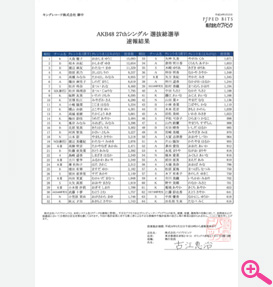 AKB48 27thシングル 選抜総選挙 速報結果