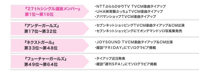 『２７ｔｈシングル選抜メンバー』第１位～第１６位 『アンダーガールズ』第１７位～第３２位 『ネクストガール』第３３位～第４８位 『フューチャーガールズ』 第４９位～第６４位