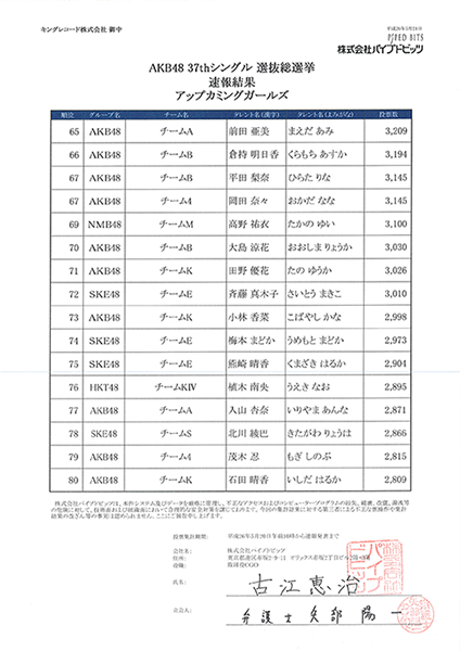 Akb48公式サイト Akb48 37thシングル 選抜総選挙 速報発表