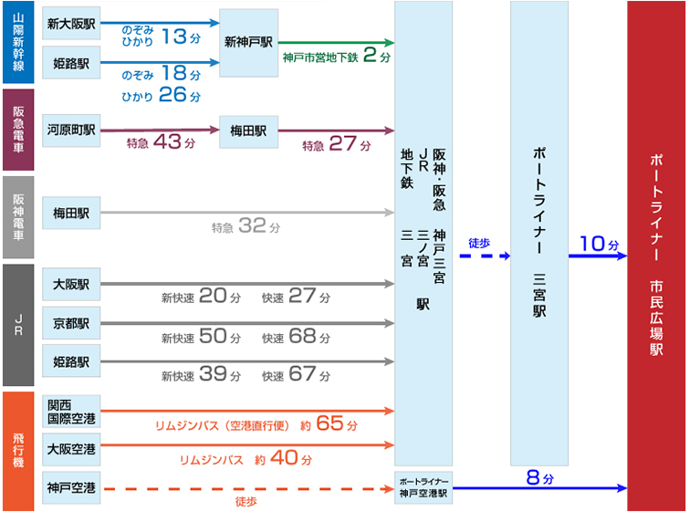 電車・飛行機での神戸ワールド記念ホールへの行き方