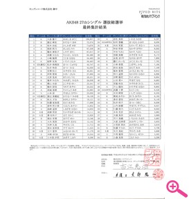 AKB48 27thシングル 選抜総選挙 最終集計結果