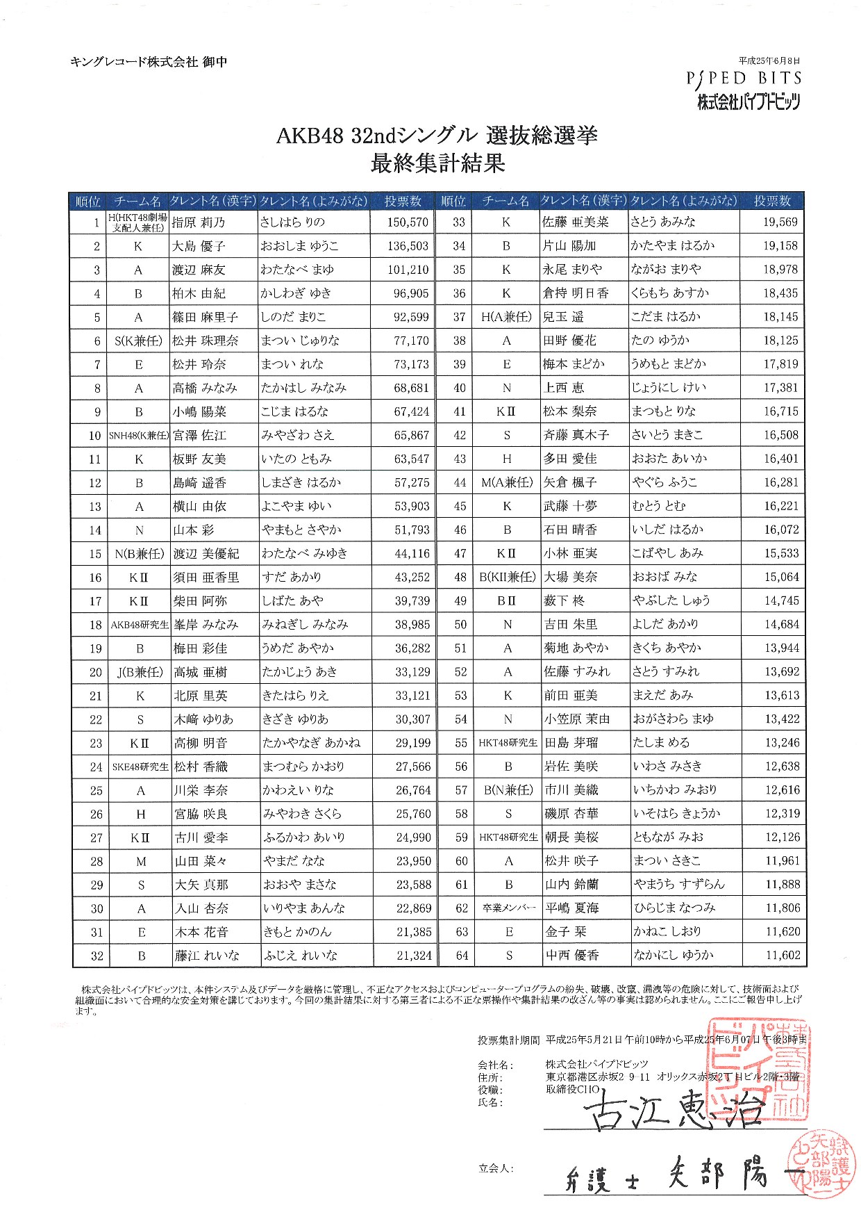 Akb48公式サイト Akb48 32ndシングル 選抜総選挙 投票結果